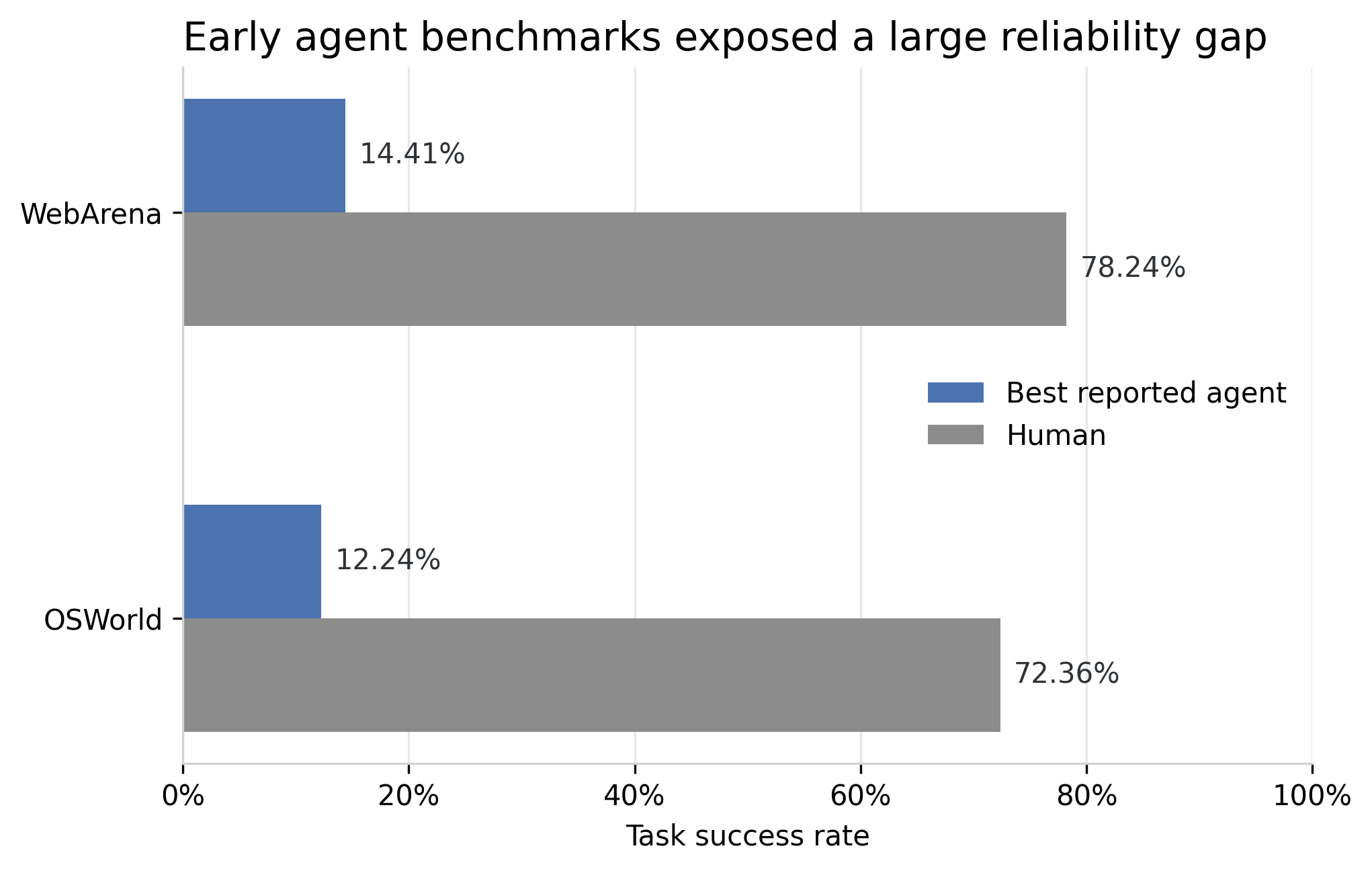 Task success rates for the best reported agents and humans on WebArena and OSWorld