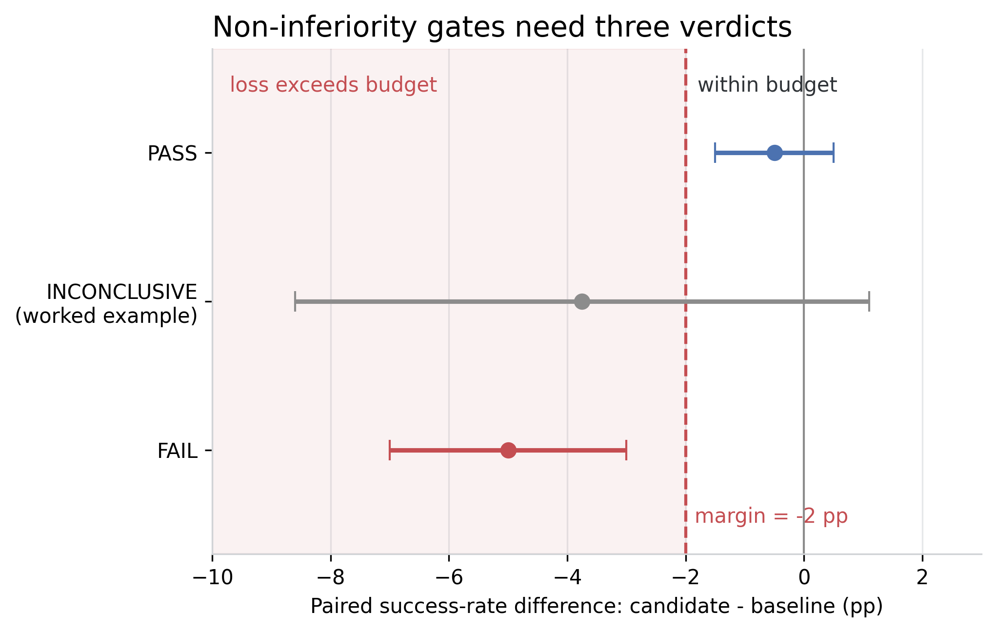 Three confidence interval outcomes around a minus two percentage point non-inferiority margin: pass, inconclusive, and fail