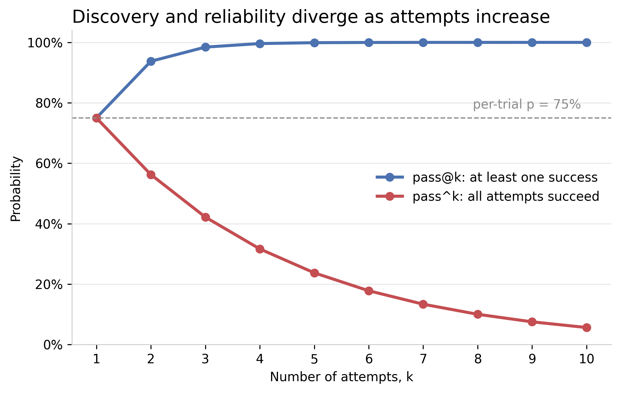 Pass at k rises while pass to the k falls as the number of attempts increases for a task with 75 percent per-trial success