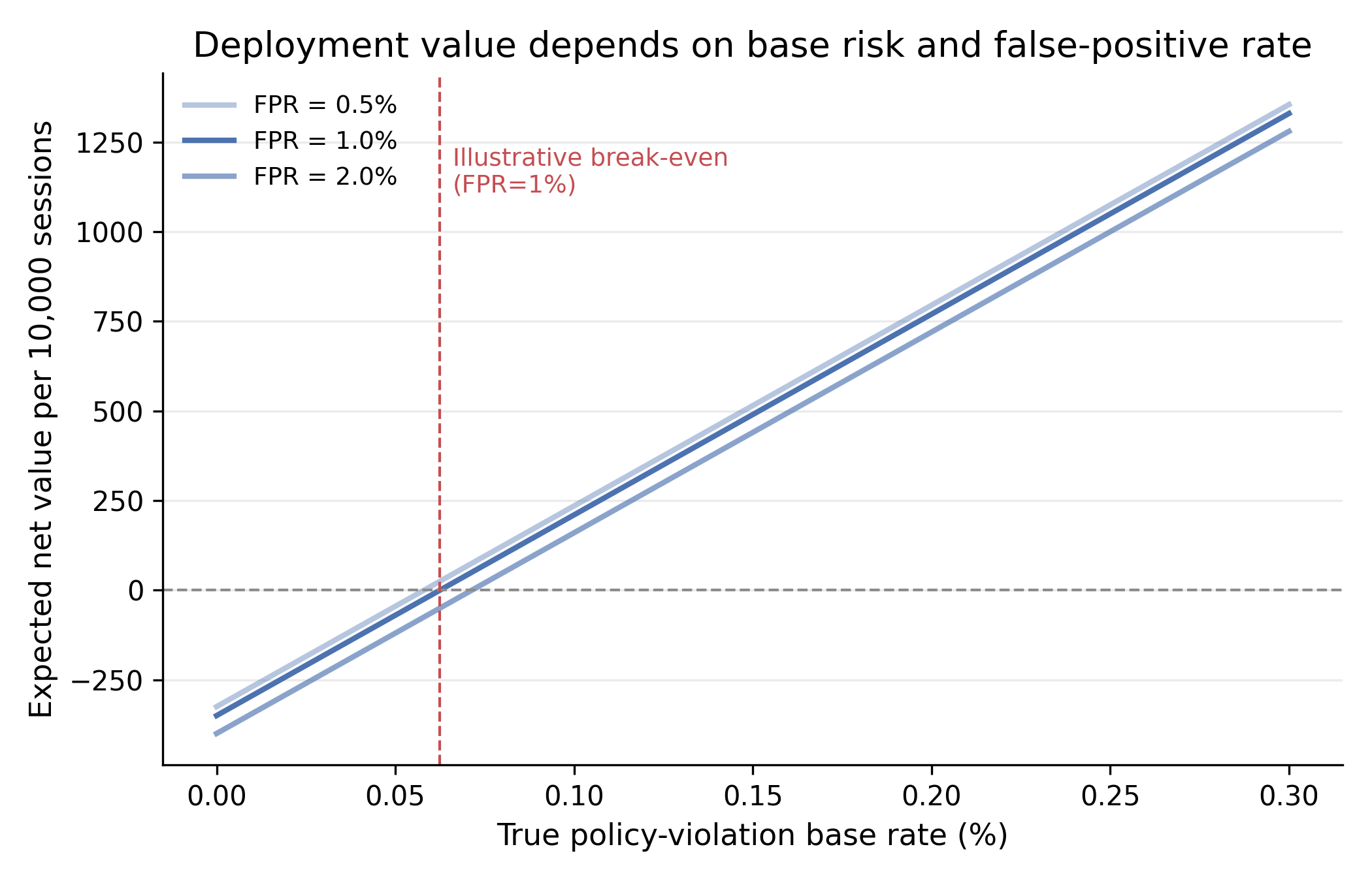 Sensitivity of illustrative deployment value to the true violation base rate and false-positive rate