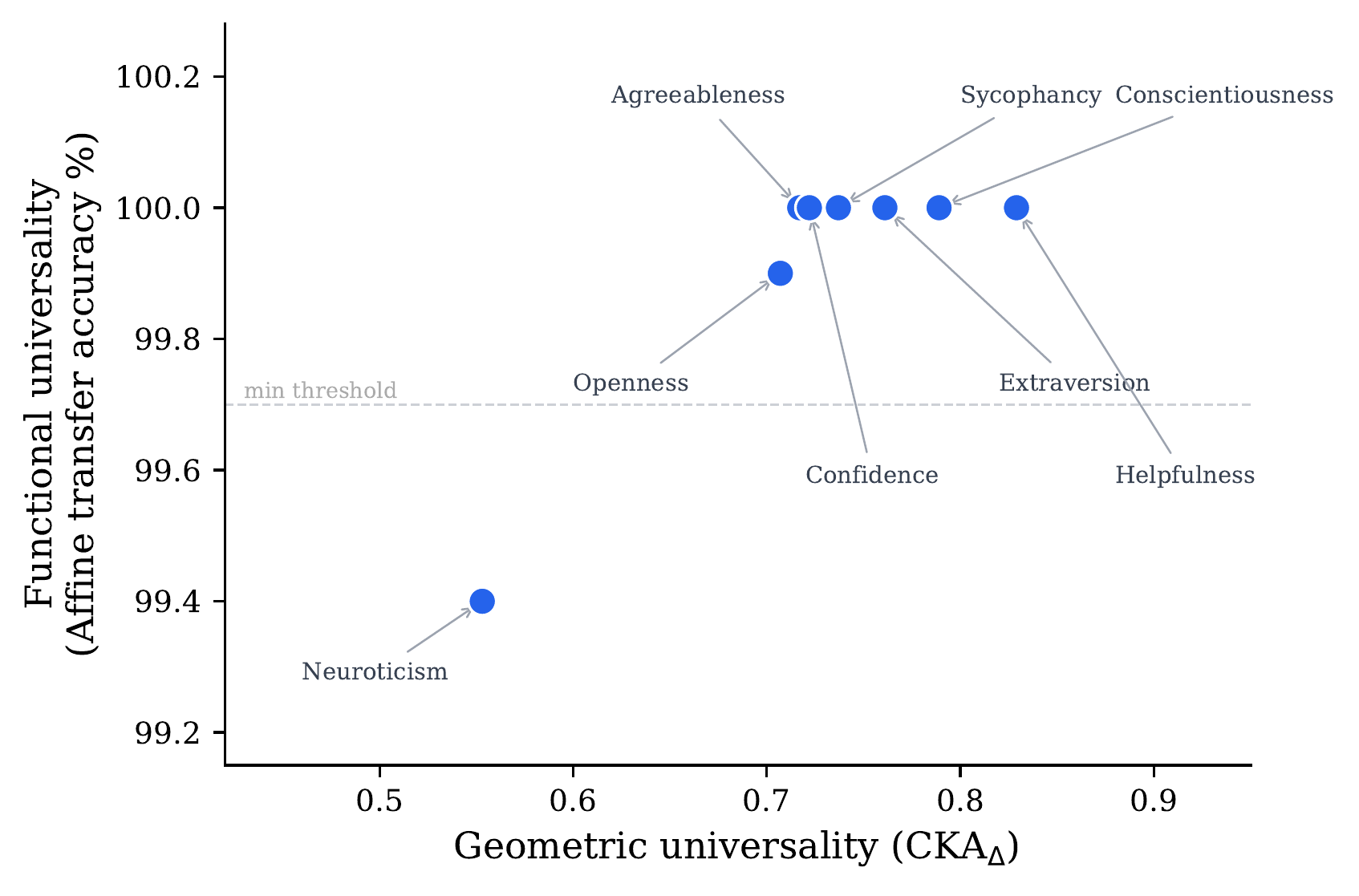 Figure 3: Geometric-functional dissociation across 8 traits
