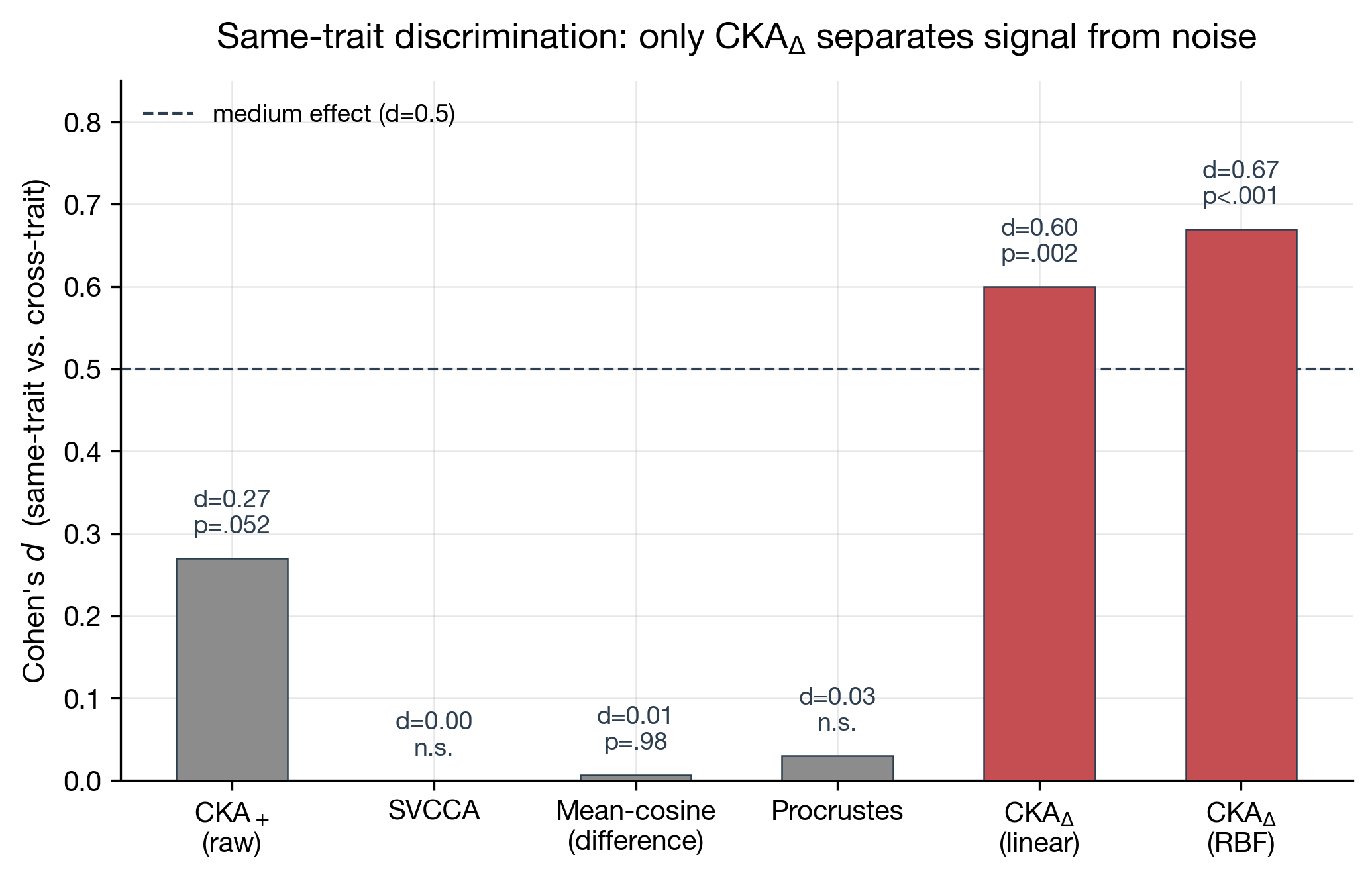 Figure 2: Baseline metric discrimination comparison