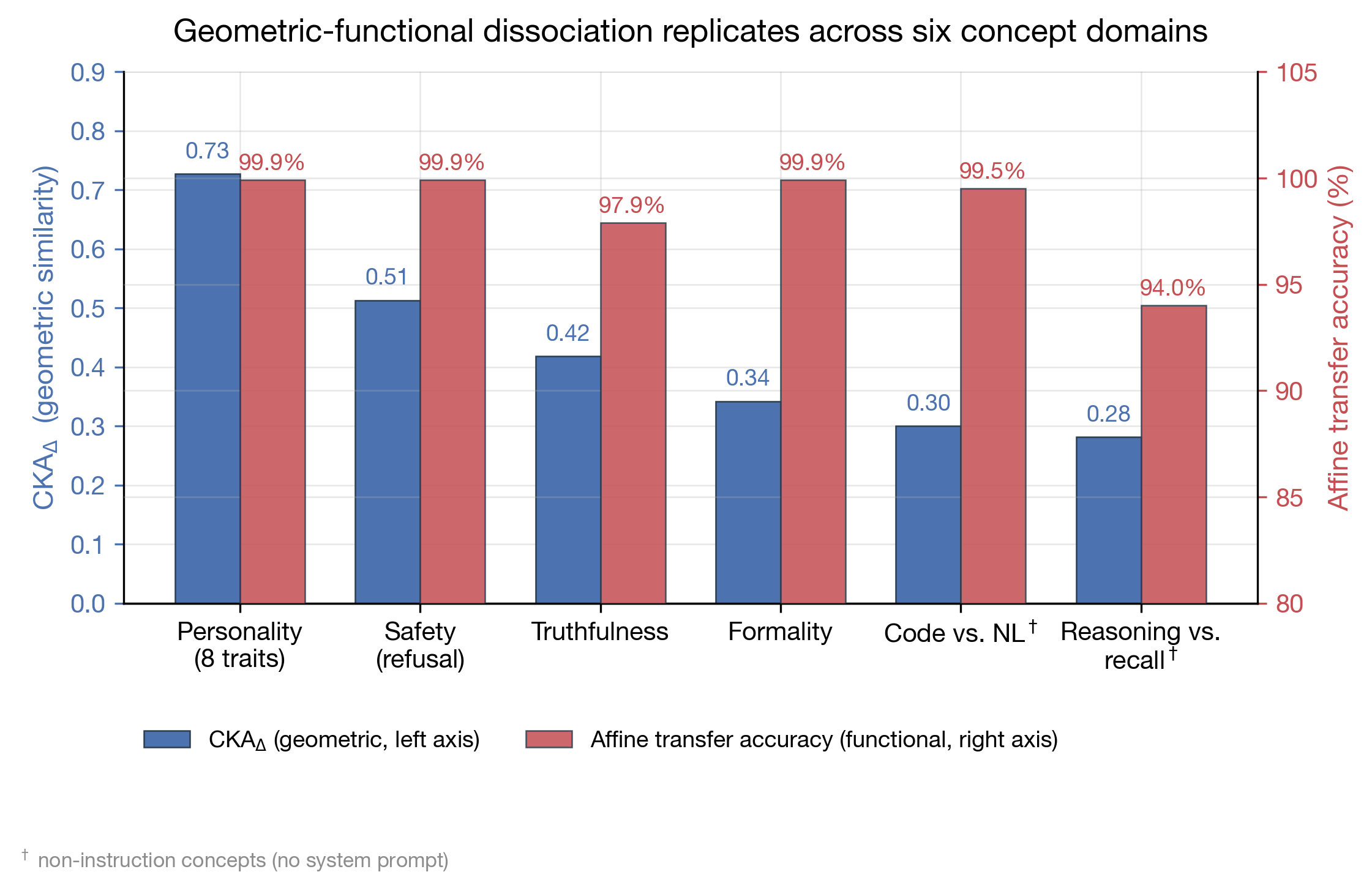 Figure 4: Dissociation across six concept domains