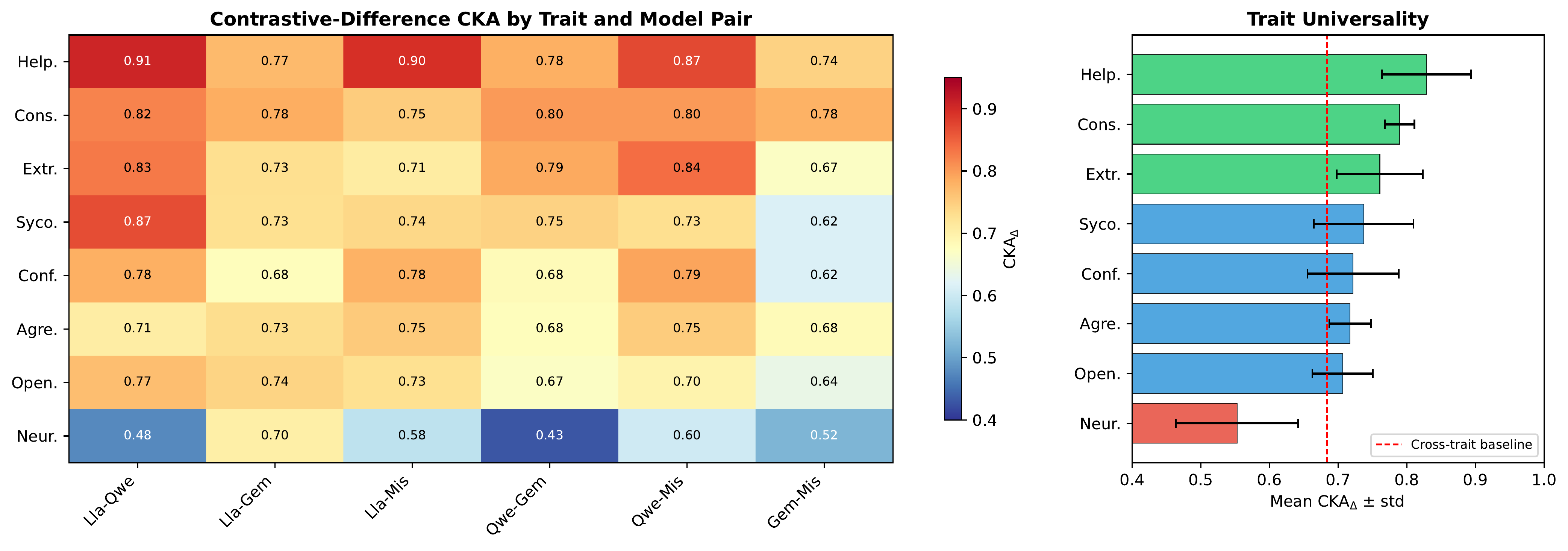 Figure 1: CKA_Delta heatmap across 8 traits and 6 model pairs