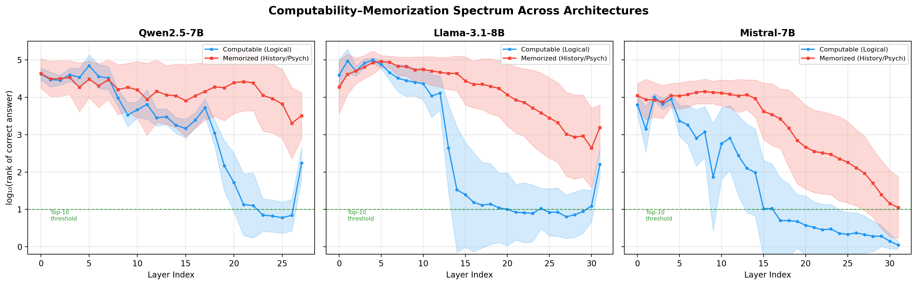 Figure 5: The Computability–Memorization Spectrum across three architectures. Blue = &ldquo;computable&rdquo; knowledge (logical fallacies), Red = &ldquo;memorized&rdquo; knowledge (history/psychology). The green dashed line marks the top-10 threshold. Computable knowledge crosses the threshold earlier across all architectures.