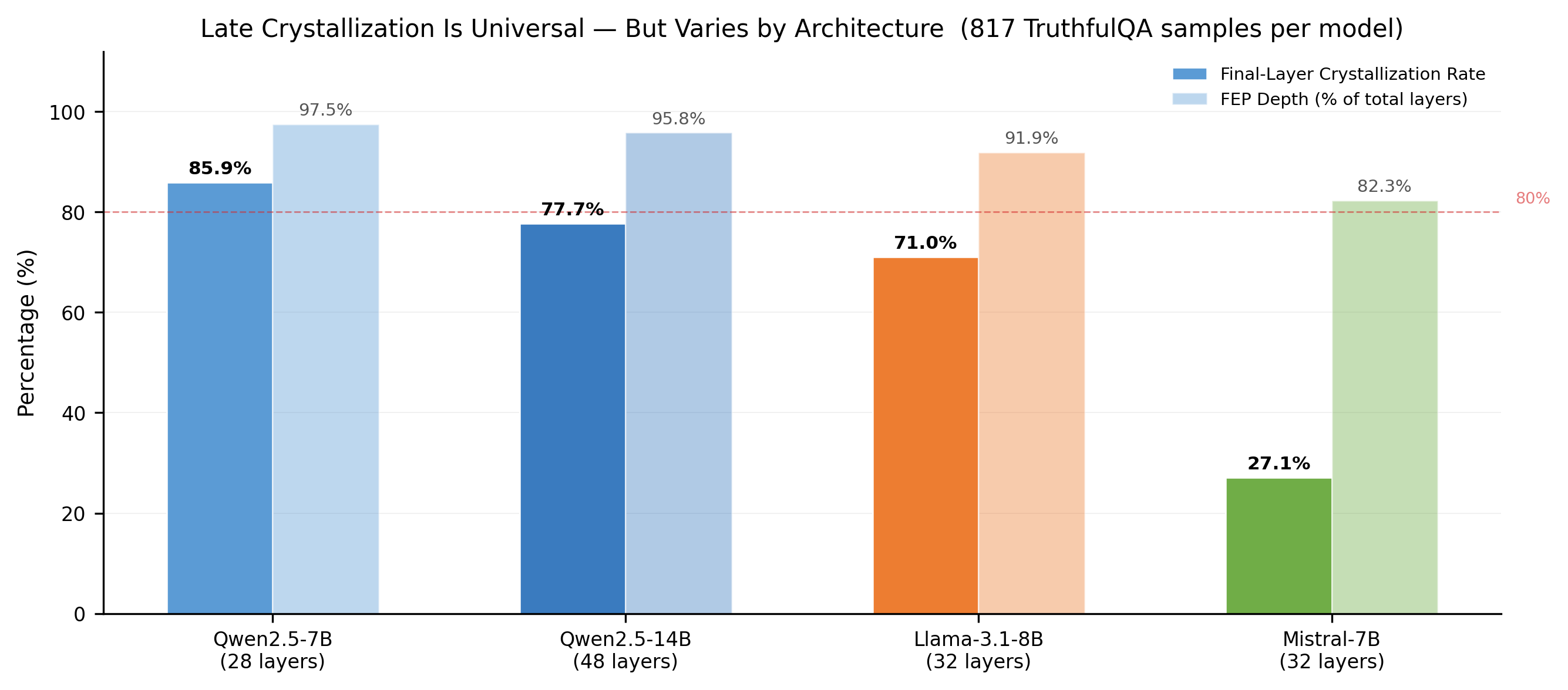 Figure 7: Late Crystallization is universal but varies by architecture. Solid bars = final-layer crystallization rate; lighter bars = FEP depth as percentage of total layers. All models show >80% FEP depth, but strict crystallization ranges from 85.9% (Qwen) to 27.1% (Mistral).