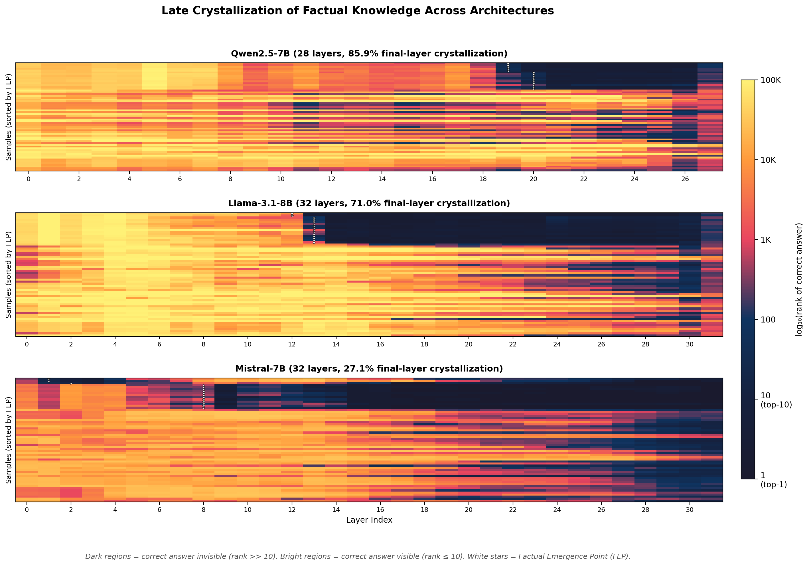 Figure 3: Late Crystallization of Factual Knowledge Across Architectures. Dark regions = correct answer invisible (rank » 10). Bright regions = correct answer visible (rank ≤ 10). White stars = Factual Emergence Point (FEP). Qwen shows 85.9% final-layer crystallization, Llama 71.0%, Mistral 27.1%.