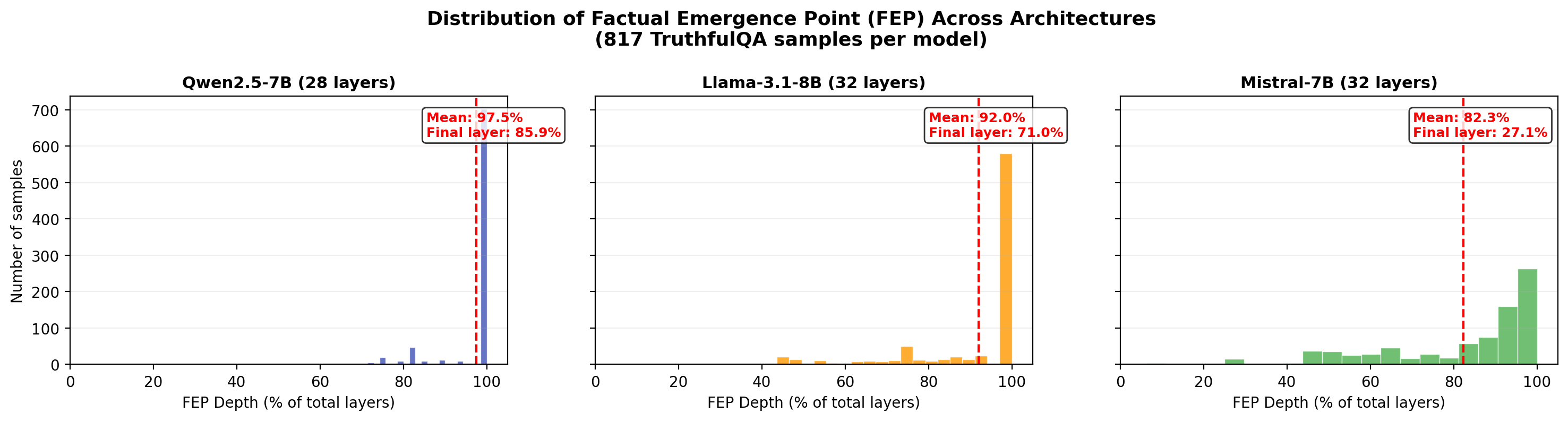 Figure 4: Distribution of FEP across architectures. Qwen&rsquo;s answers are overwhelmingly concentrated at the final layer; Mistral shows a more gradual distribution.