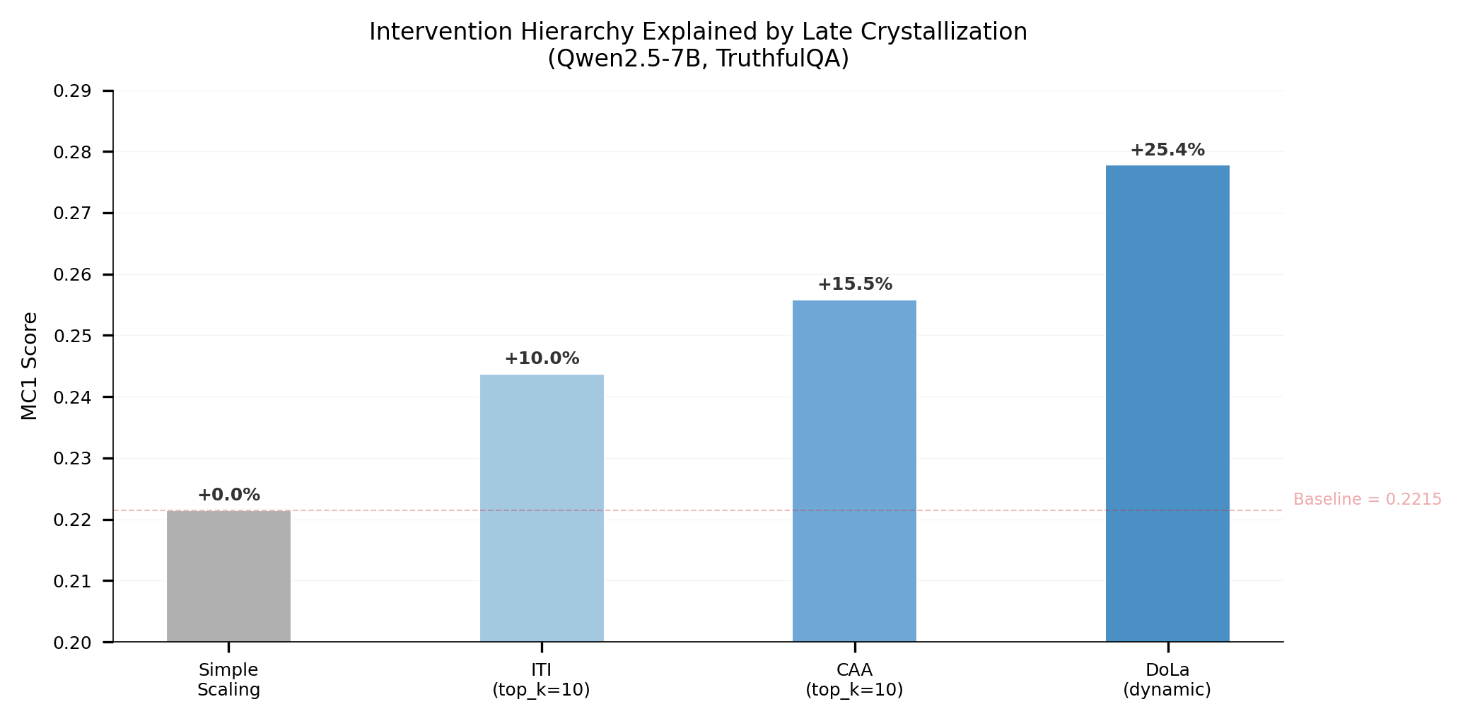 Figure 6: The intervention hierarchy explained by Late Crystallization. Simple scaling amplifies noise and signal equally (0%); ITI/CAA need ≥10 layers to reach the pre-crystallization zone; DoLa contrasts across the crystallization boundary for maximum gain.