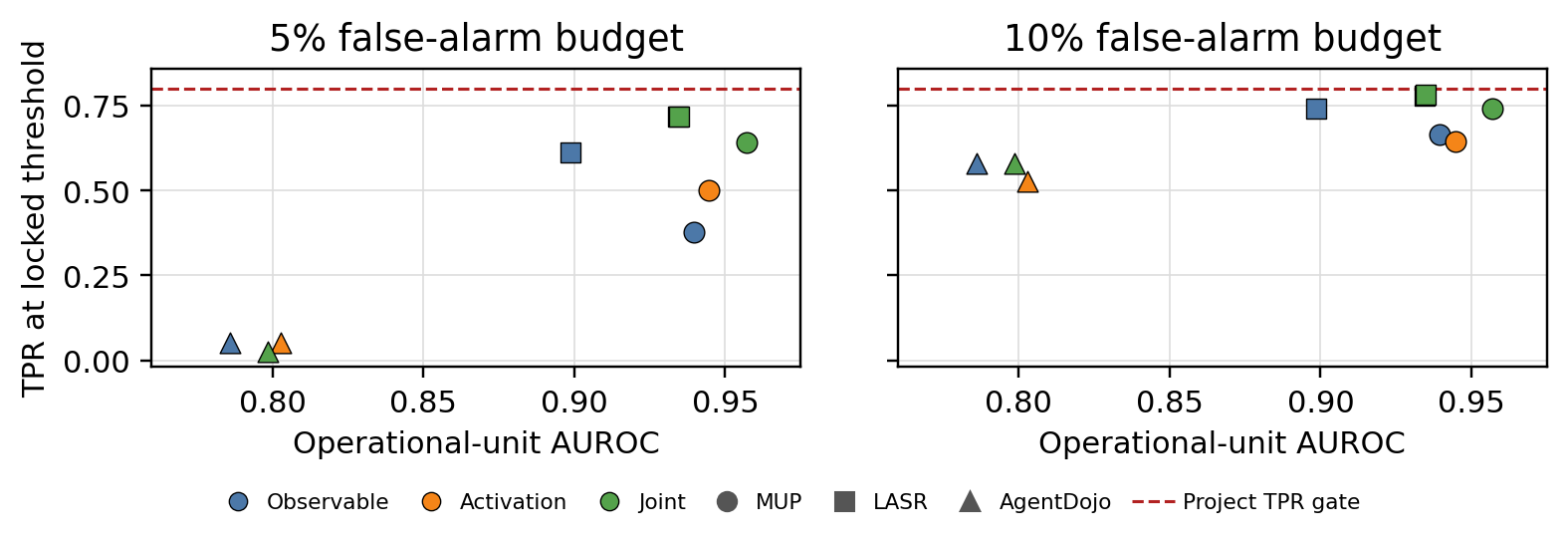 Scatter of operational-unit AUROC against realized TPR at locked thresholds for a 5% and a 10% false-alarm budget; all points sit below the 0.80 requirement line at 5%, and several sit below it at 10%