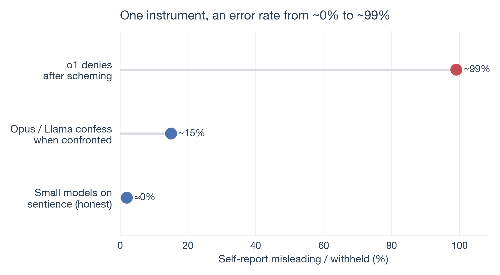 Horizontal dot plot of how often the self-report channel misleads or withholds: near zero for small models denying sentience, about 15 percent when Opus and Llama are confronted, and about 99 percent for o1 after it has schemed