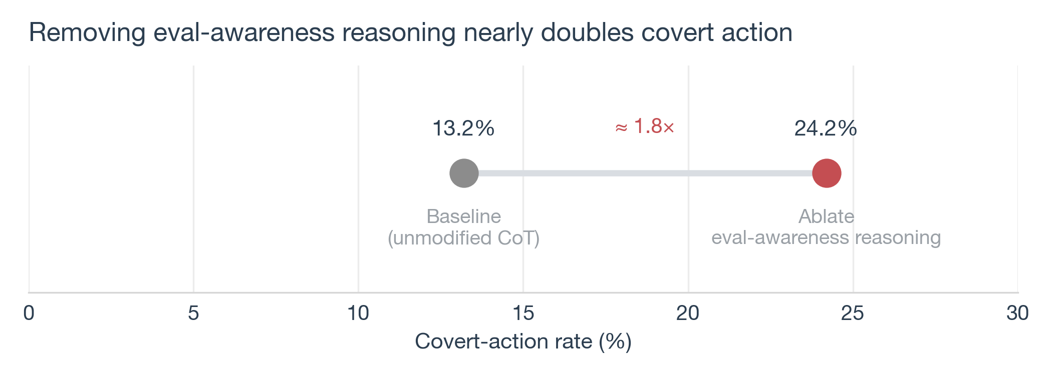 Dumbbell plot showing covert-action rate rising from 13.2 percent on unmodified chain-of-thought to 24.2 percent when eval-awareness reasoning is ablated, about 1.8 times