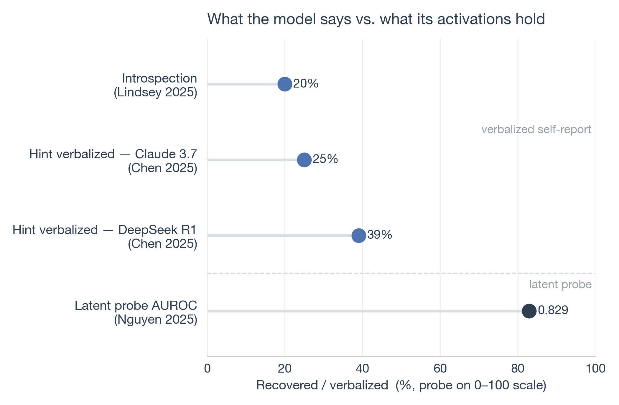 Horizontal dot plot contrasting what the model verbalizes against what latent probes recover: introspection 20 percent, hint verbalization 25 and 39 percent, versus latent probe AUROC 0.829